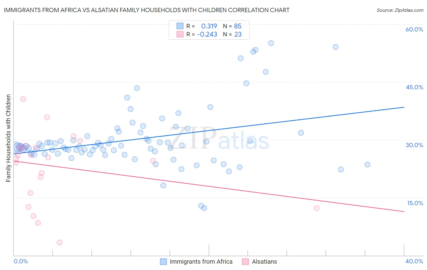 Immigrants from Africa vs Alsatian Family Households with Children