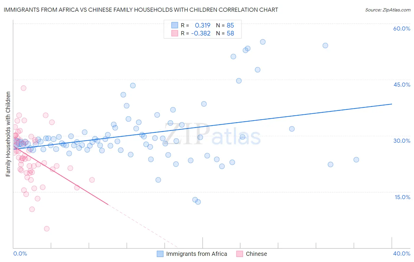 Immigrants from Africa vs Chinese Family Households with Children