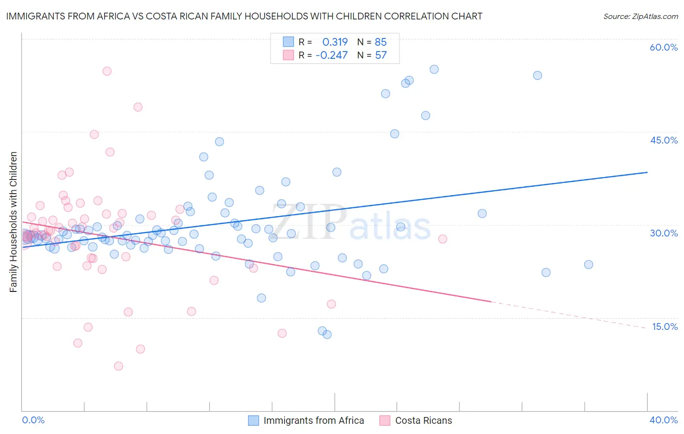 Immigrants from Africa vs Costa Rican Family Households with Children