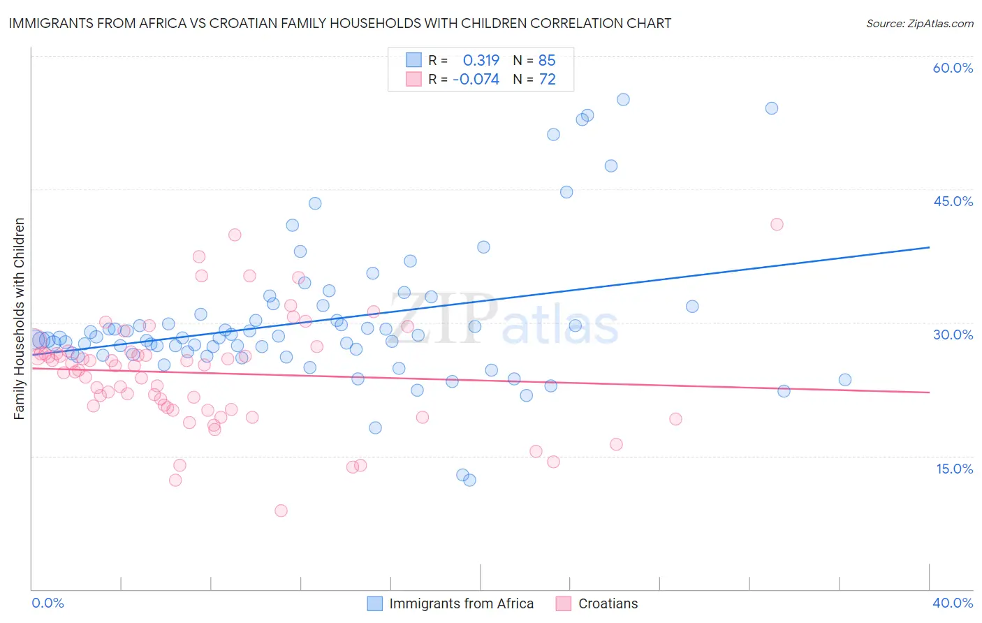 Immigrants from Africa vs Croatian Family Households with Children