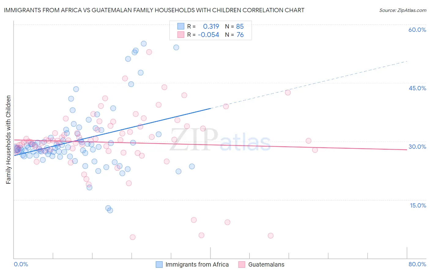 Immigrants from Africa vs Guatemalan Family Households with Children