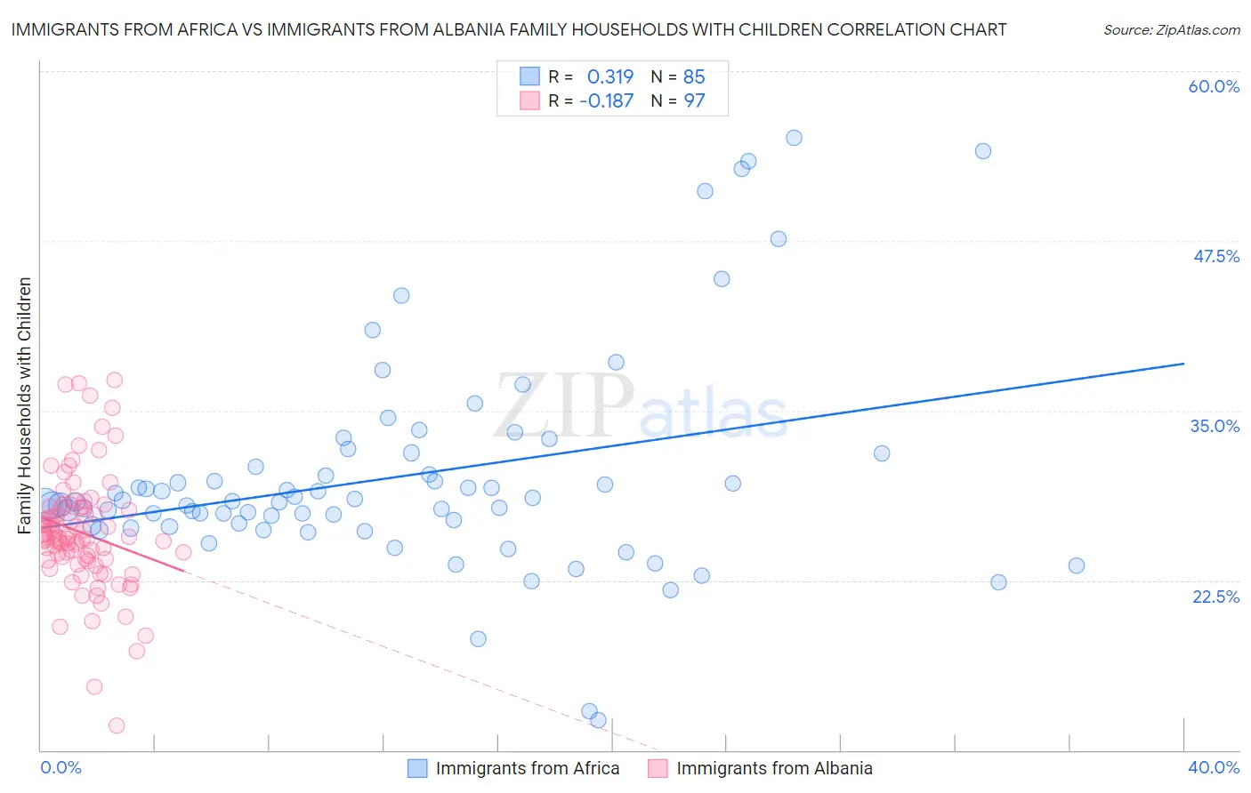 Immigrants from Africa vs Immigrants from Albania Family Households with Children