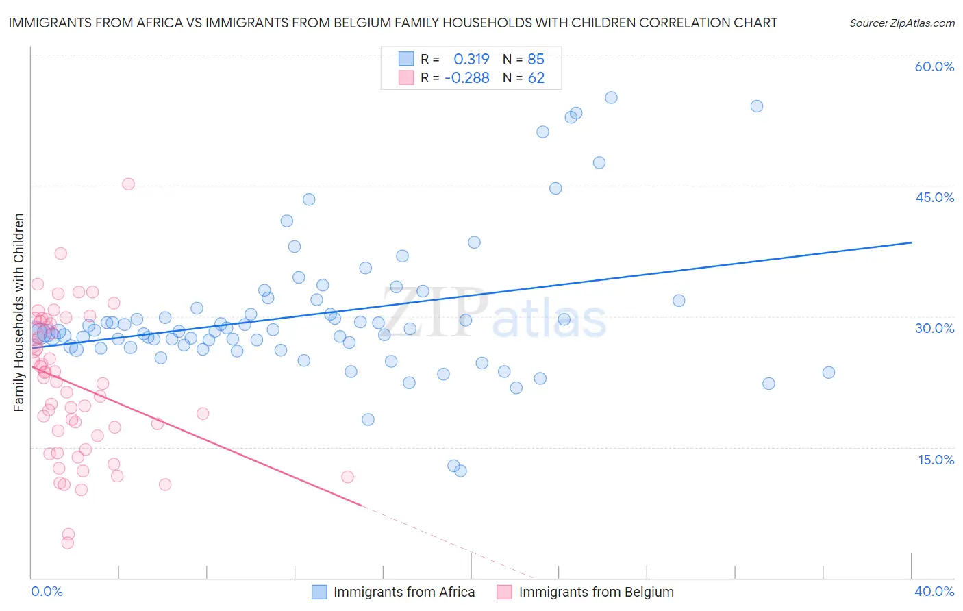 Immigrants from Africa vs Immigrants from Belgium Family Households with Children