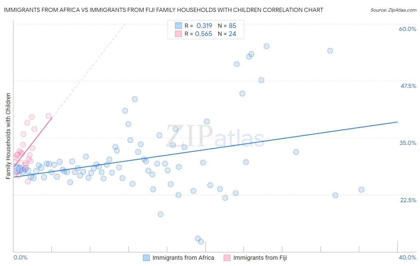 Immigrants from Africa vs Immigrants from Fiji Family Households with Children