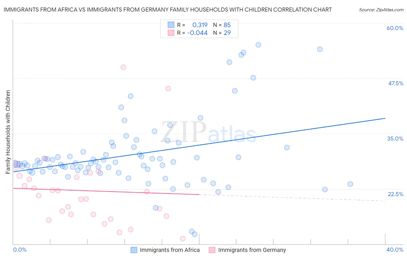 Immigrants from Africa vs Immigrants from Germany Family Households with Children