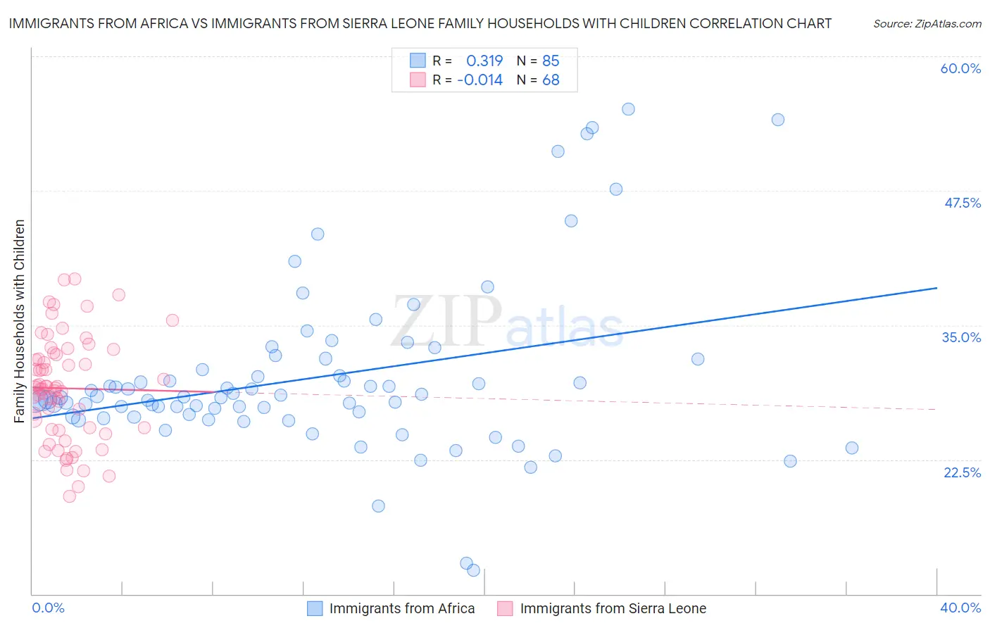 Immigrants from Africa vs Immigrants from Sierra Leone Family Households with Children