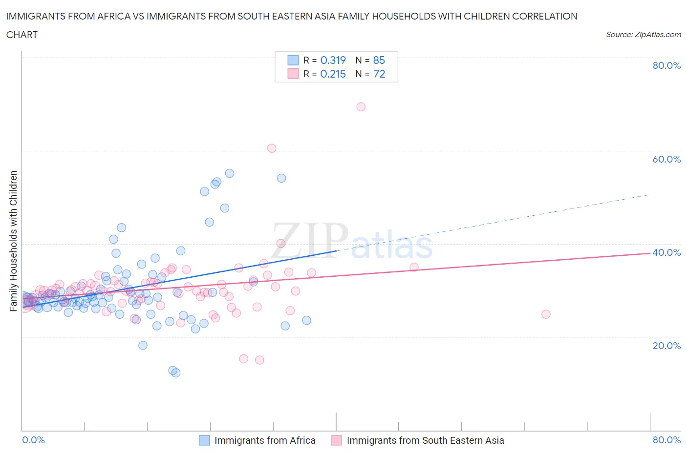 Immigrants from Africa vs Immigrants from South Eastern Asia Family Households with Children