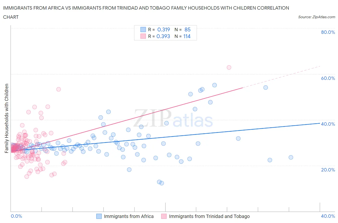 Immigrants from Africa vs Immigrants from Trinidad and Tobago Family Households with Children