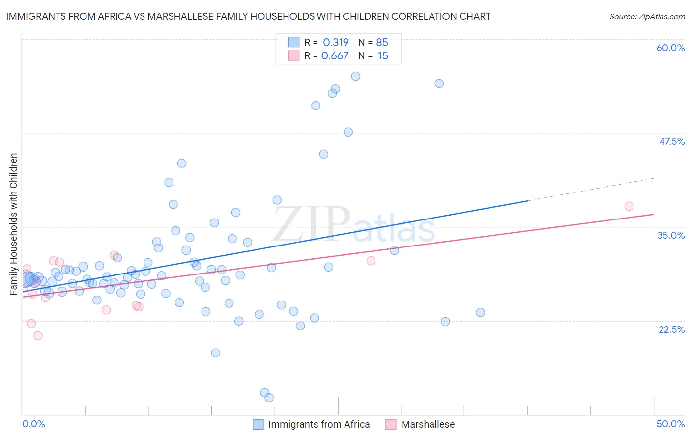 Immigrants from Africa vs Marshallese Family Households with Children