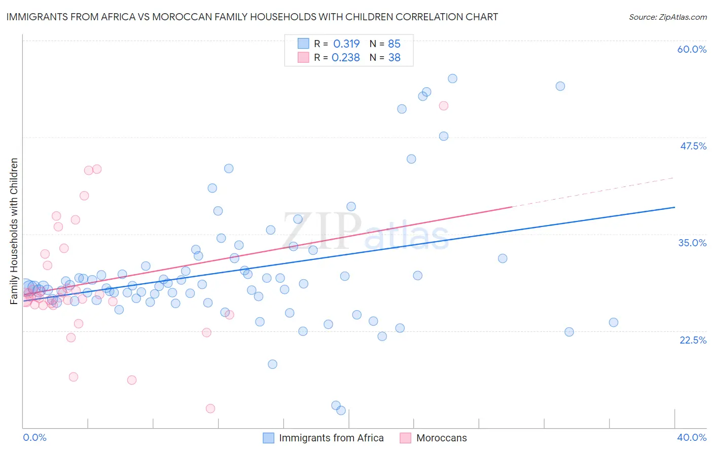 Immigrants from Africa vs Moroccan Family Households with Children