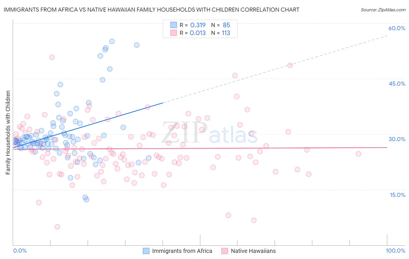 Immigrants from Africa vs Native Hawaiian Family Households with Children