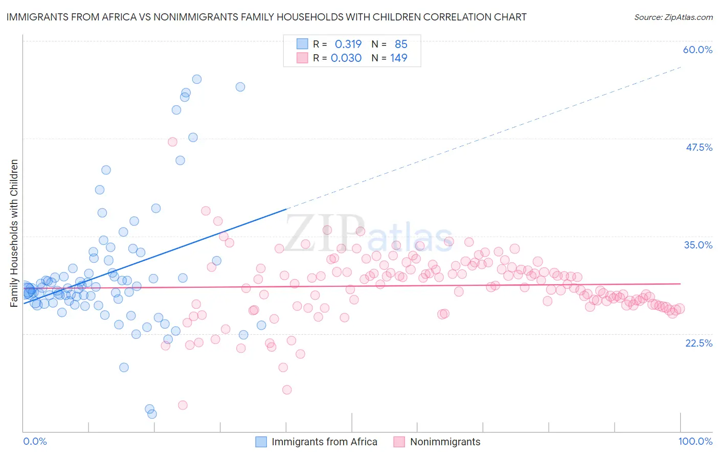 Immigrants from Africa vs Nonimmigrants Family Households with Children