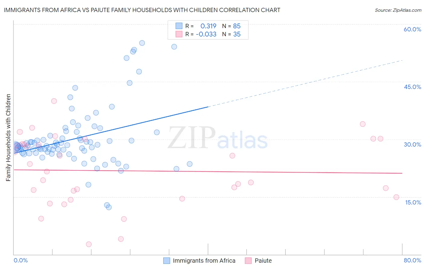 Immigrants from Africa vs Paiute Family Households with Children