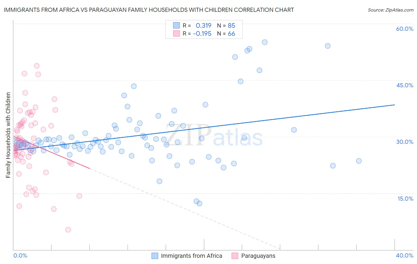 Immigrants from Africa vs Paraguayan Family Households with Children