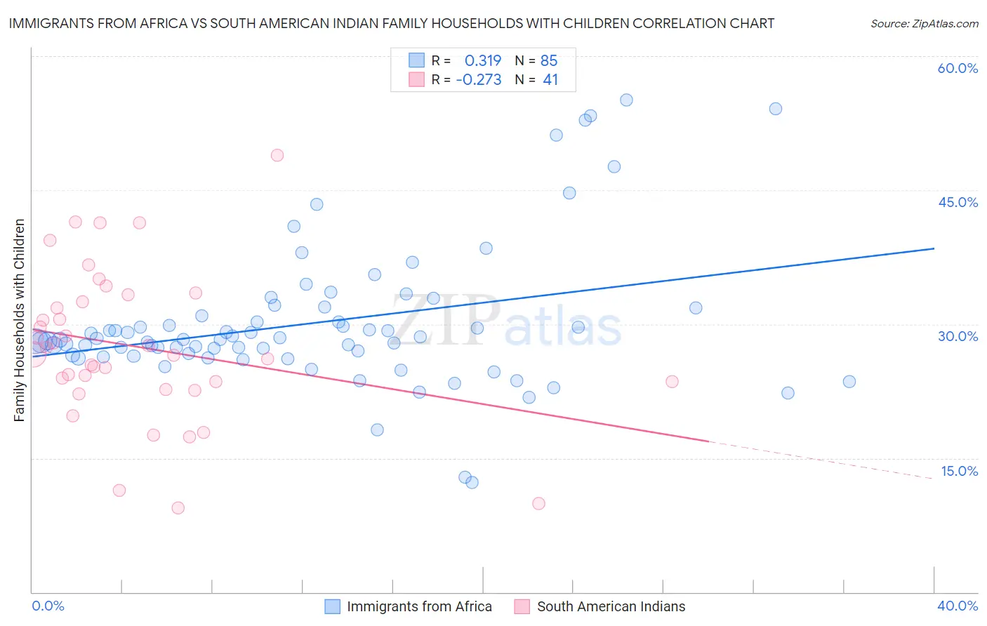 Immigrants from Africa vs South American Indian Family Households with Children