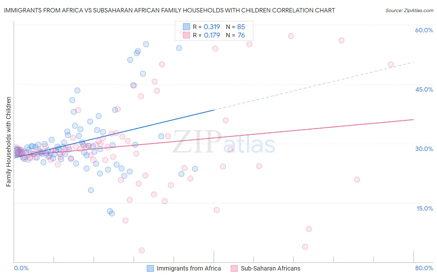 Immigrants from Africa vs Subsaharan African Family Households with Children