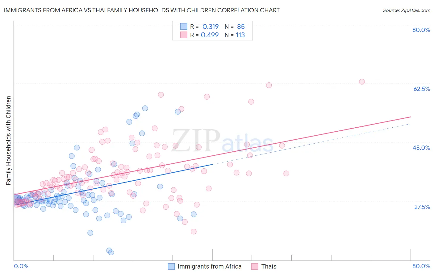 Immigrants from Africa vs Thai Family Households with Children