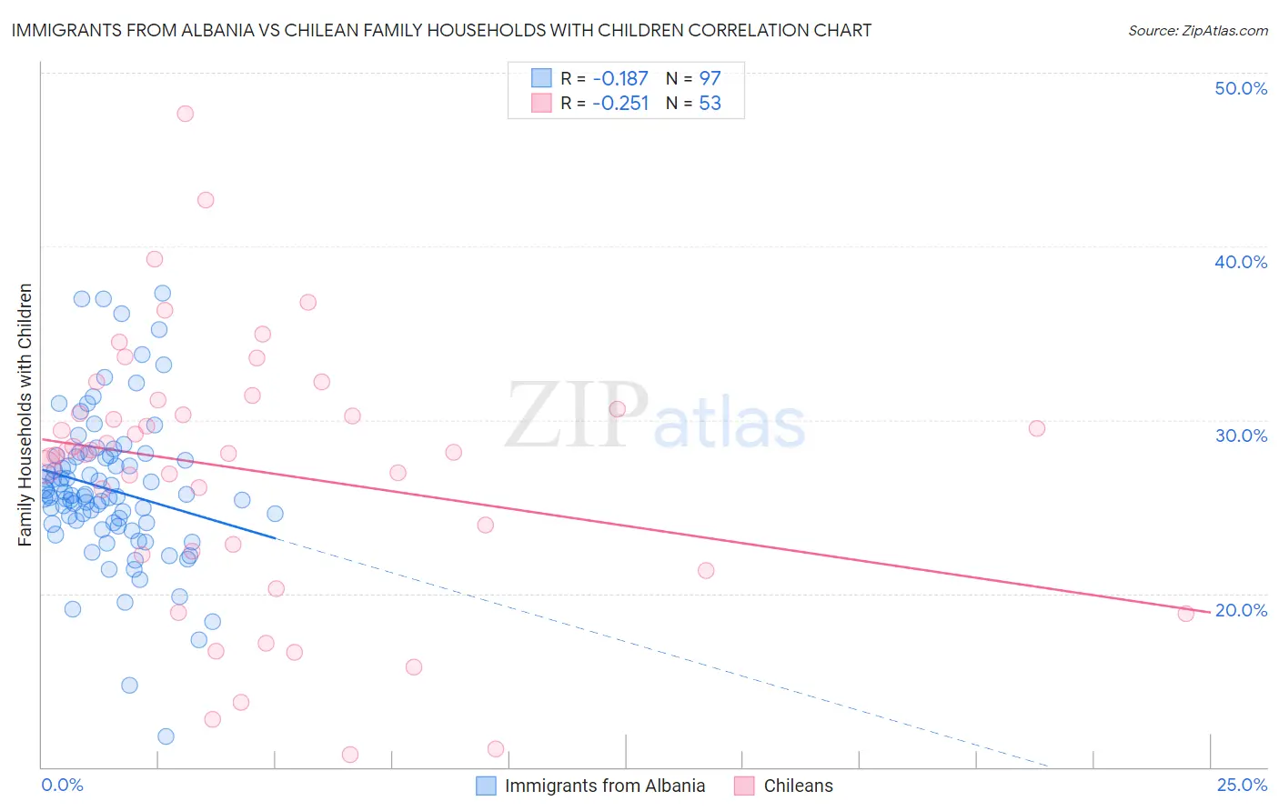 Immigrants from Albania vs Chilean Family Households with Children