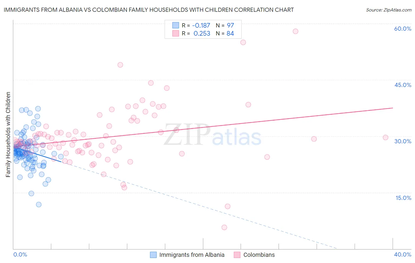 Immigrants from Albania vs Colombian Family Households with Children