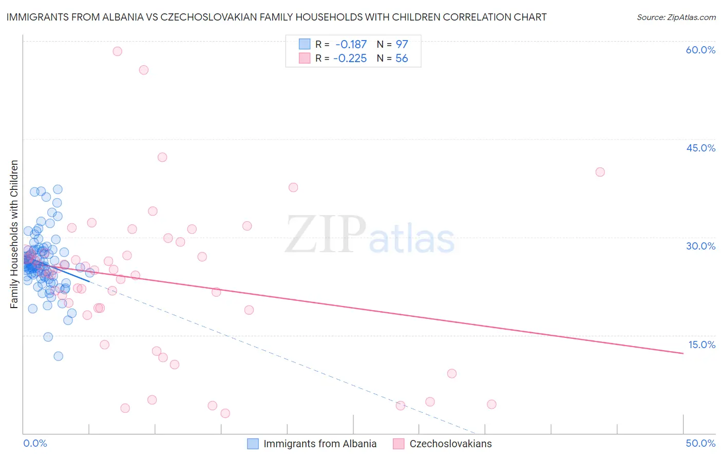 Immigrants from Albania vs Czechoslovakian Family Households with Children