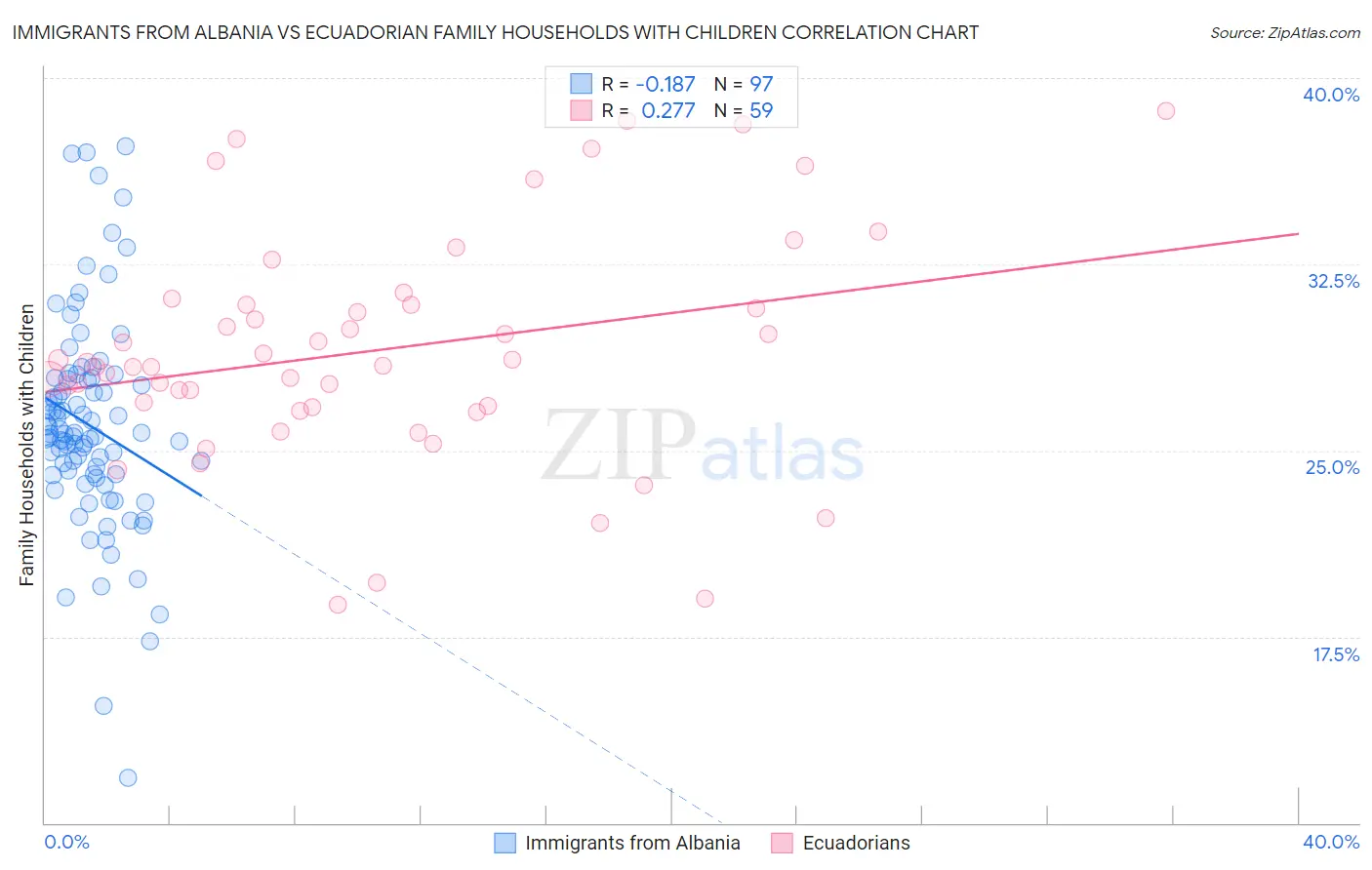 Immigrants from Albania vs Ecuadorian Family Households with Children