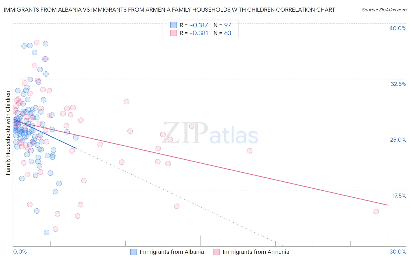 Immigrants from Albania vs Immigrants from Armenia Family Households with Children