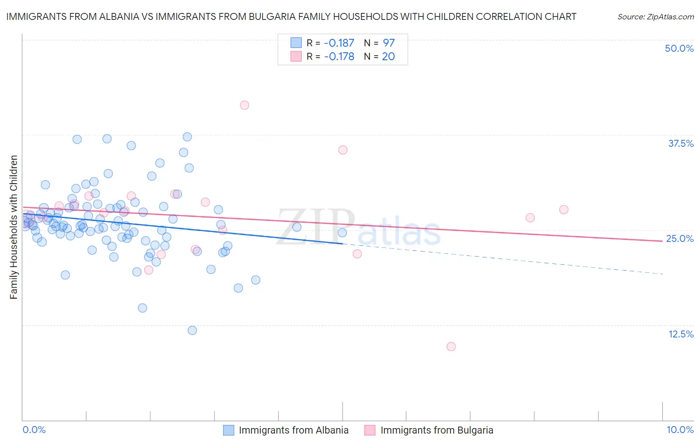 Immigrants from Albania vs Immigrants from Bulgaria Family Households with Children