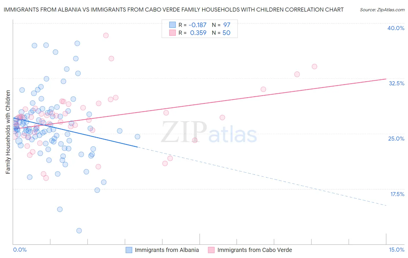 Immigrants from Albania vs Immigrants from Cabo Verde Family Households with Children