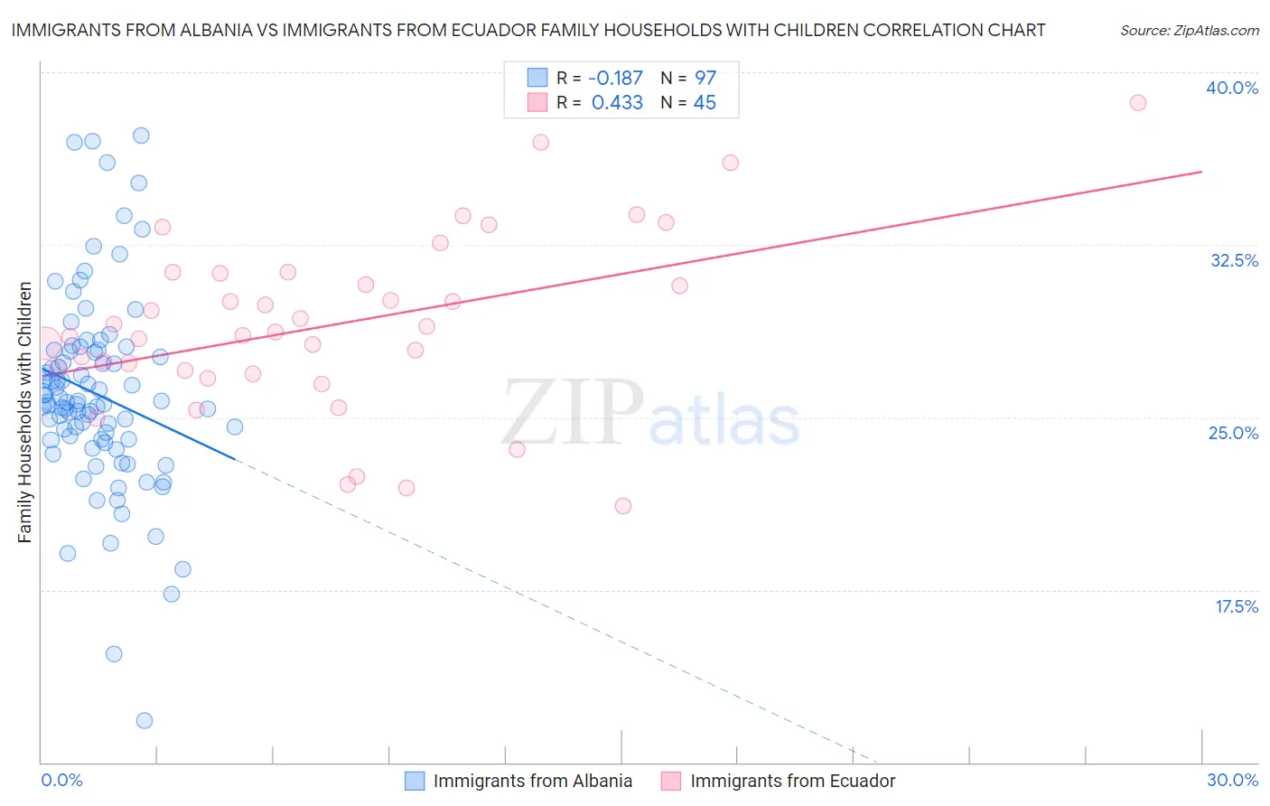 Immigrants from Albania vs Immigrants from Ecuador Family Households with Children