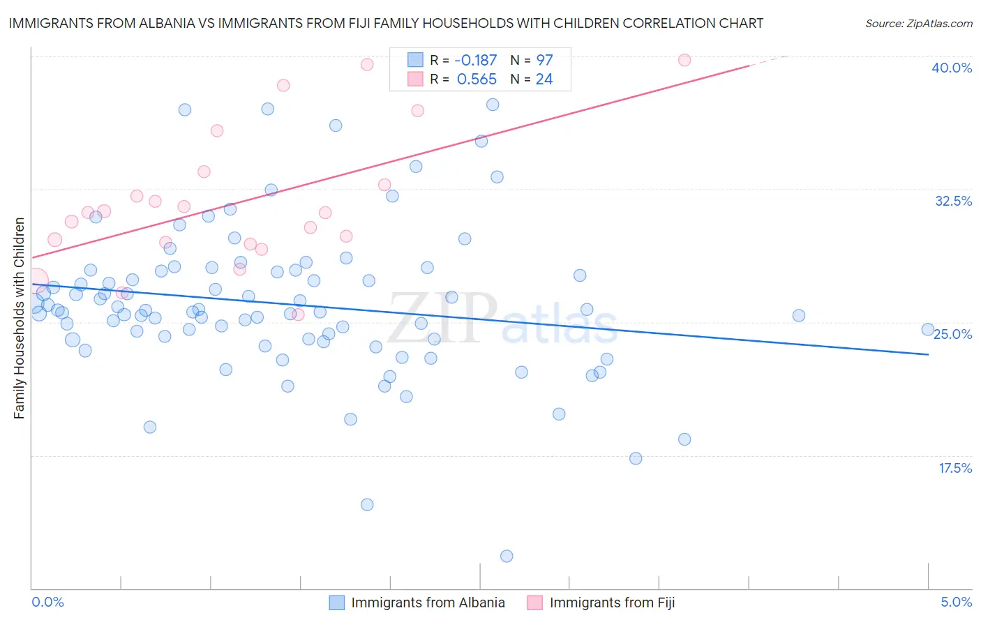 Immigrants from Albania vs Immigrants from Fiji Family Households with Children