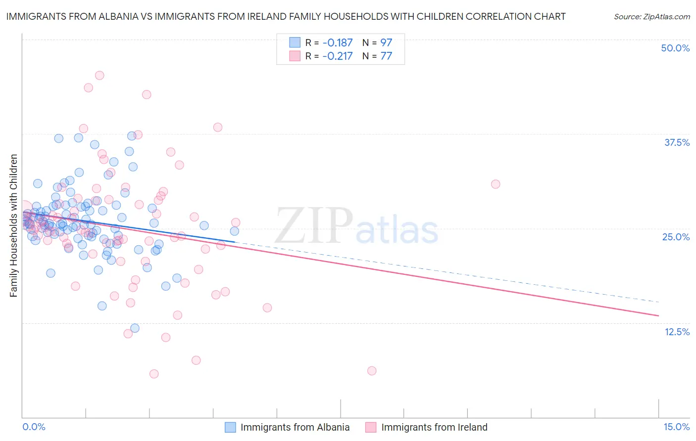 Immigrants from Albania vs Immigrants from Ireland Family Households with Children