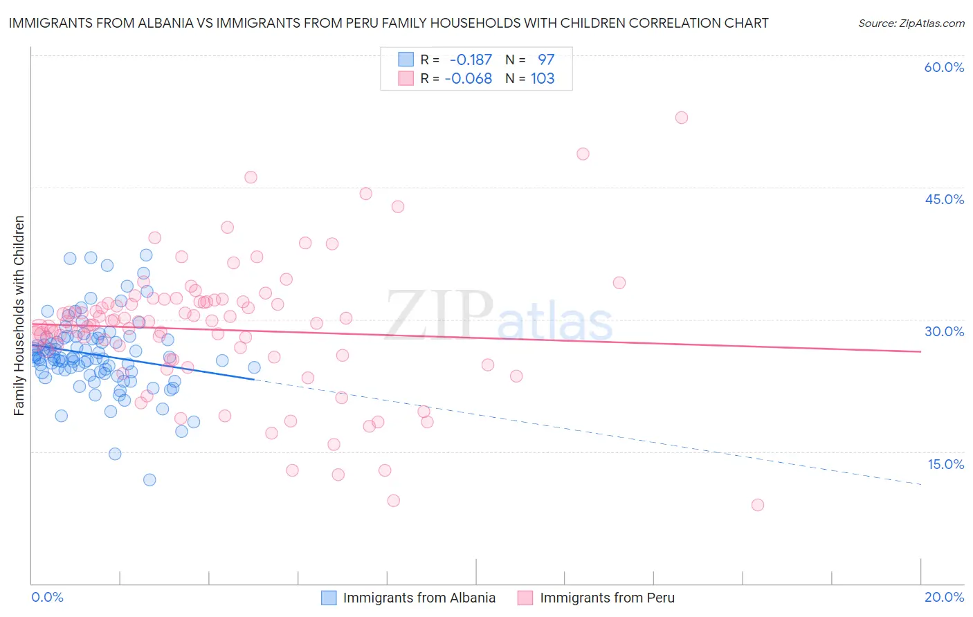 Immigrants from Albania vs Immigrants from Peru Family Households with Children