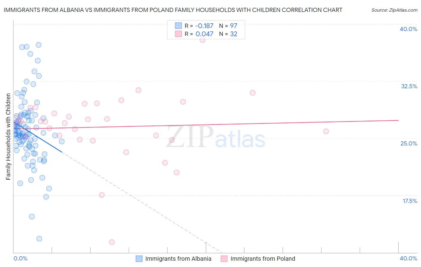 Immigrants from Albania vs Immigrants from Poland Family Households with Children