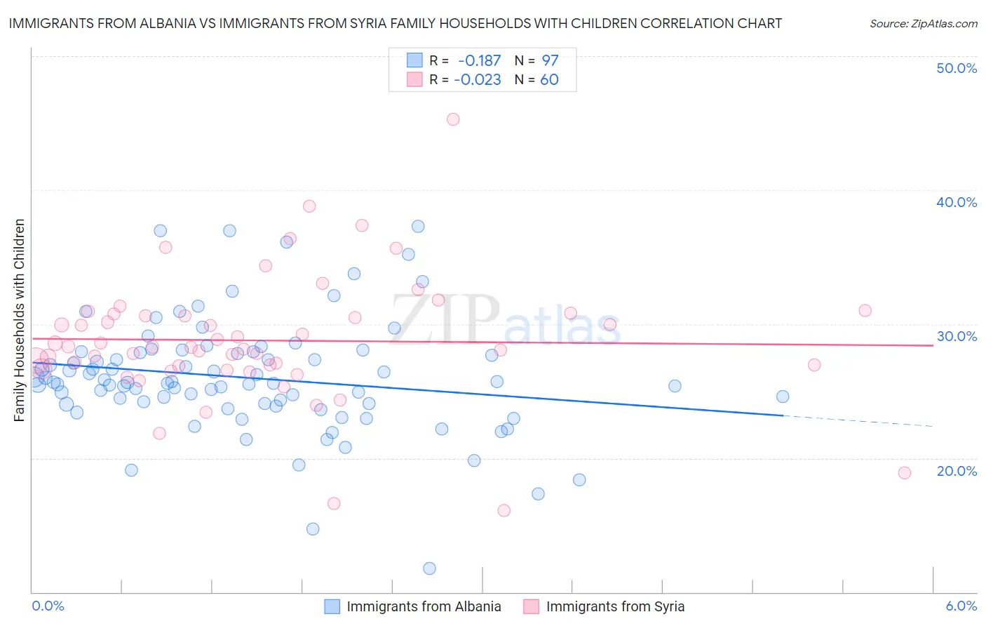 Immigrants from Albania vs Immigrants from Syria Family Households with Children