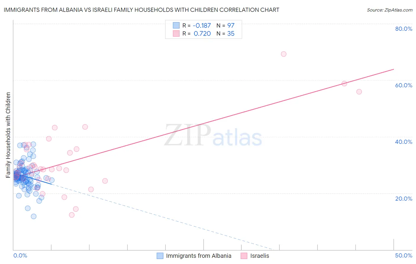 Immigrants from Albania vs Israeli Family Households with Children