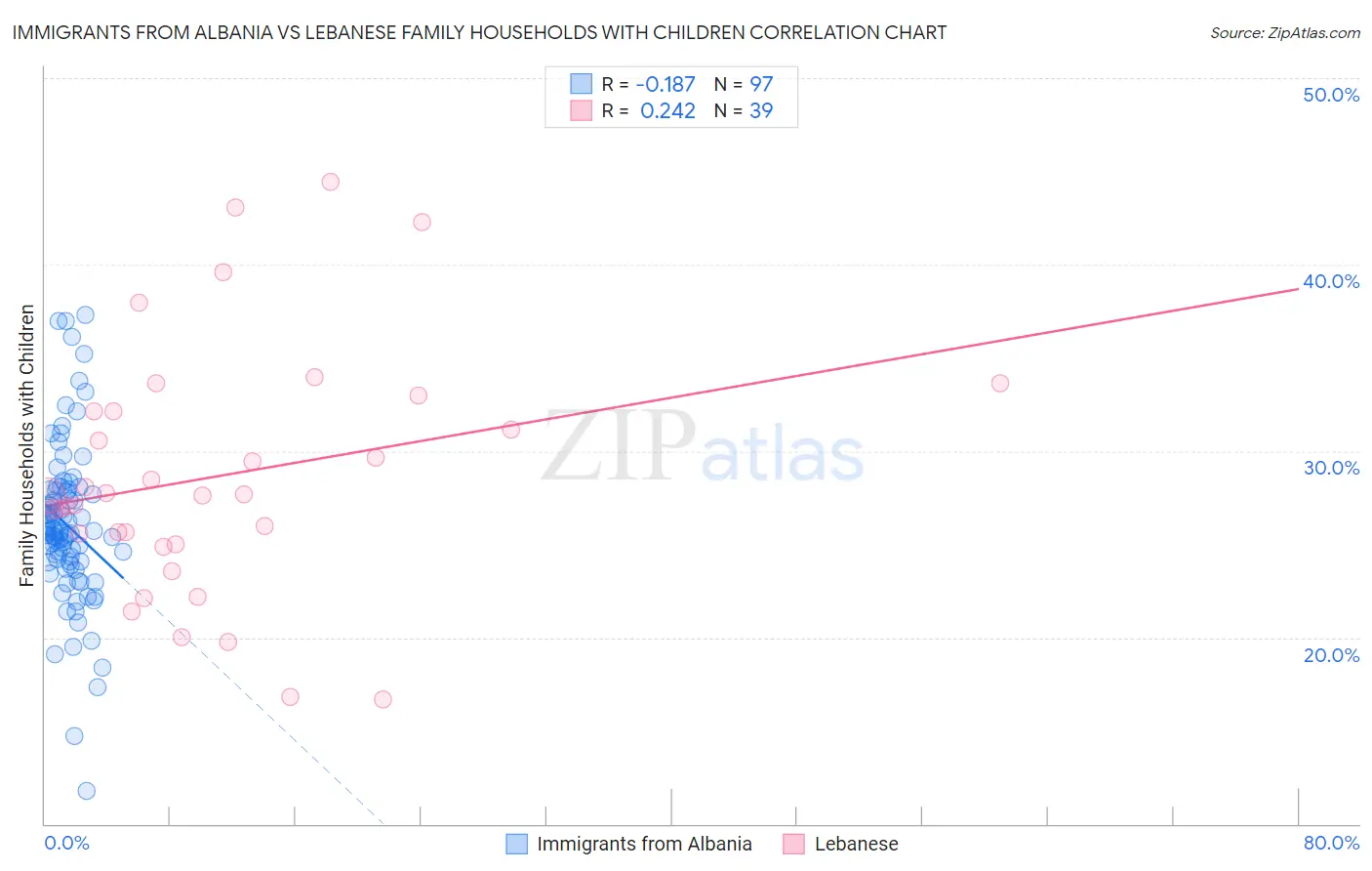 Immigrants from Albania vs Lebanese Family Households with Children