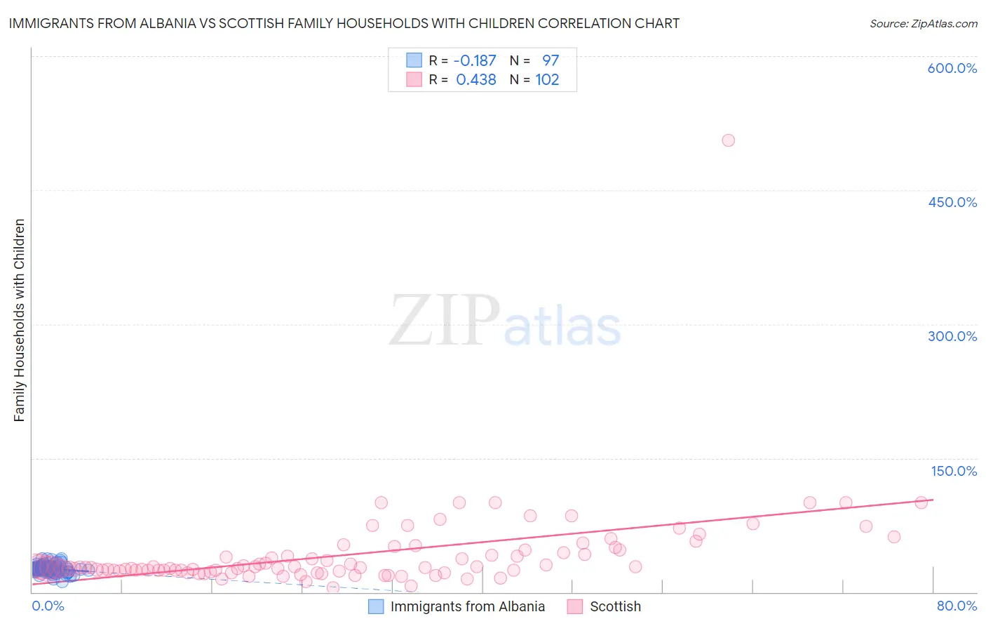 Immigrants from Albania vs Scottish Family Households with Children