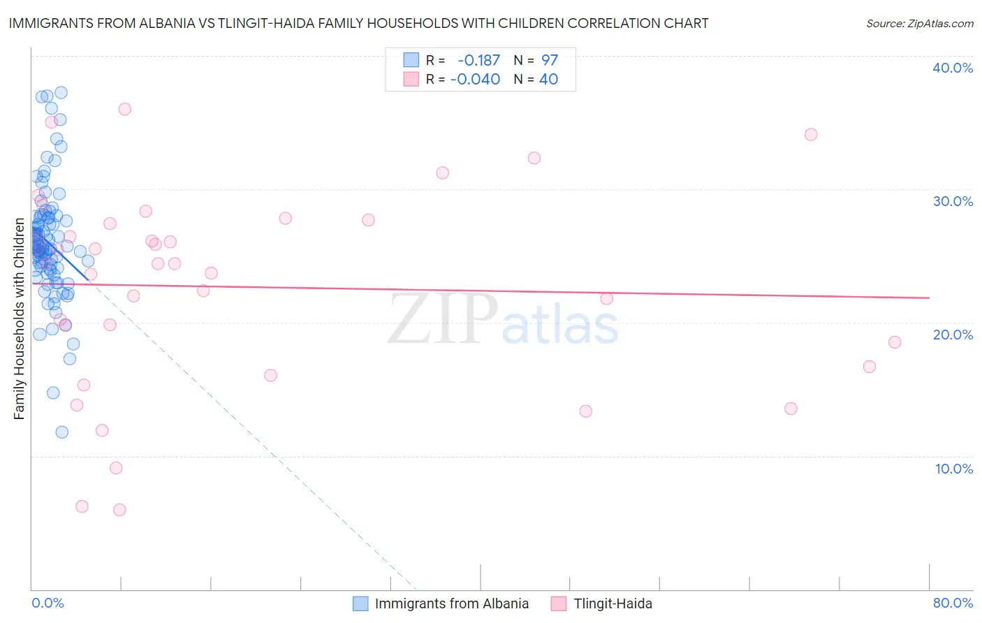 Immigrants from Albania vs Tlingit-Haida Family Households with Children