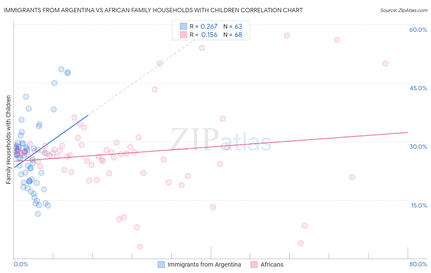 Immigrants from Argentina vs African Family Households with Children