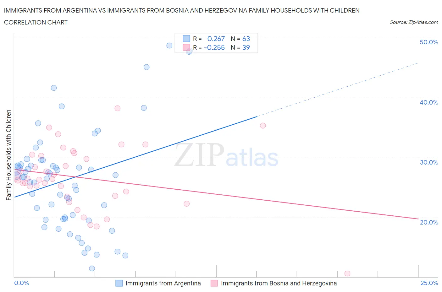Immigrants from Argentina vs Immigrants from Bosnia and Herzegovina Family Households with Children