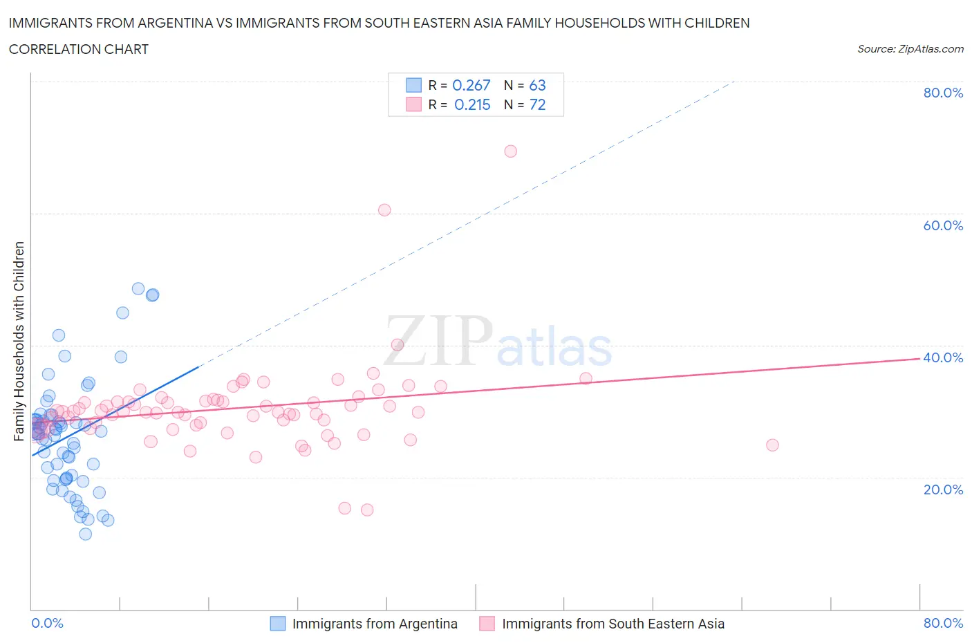 Immigrants from Argentina vs Immigrants from South Eastern Asia Family Households with Children