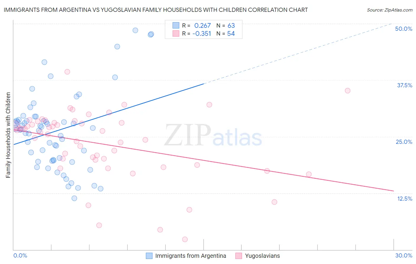 Immigrants from Argentina vs Yugoslavian Family Households with Children