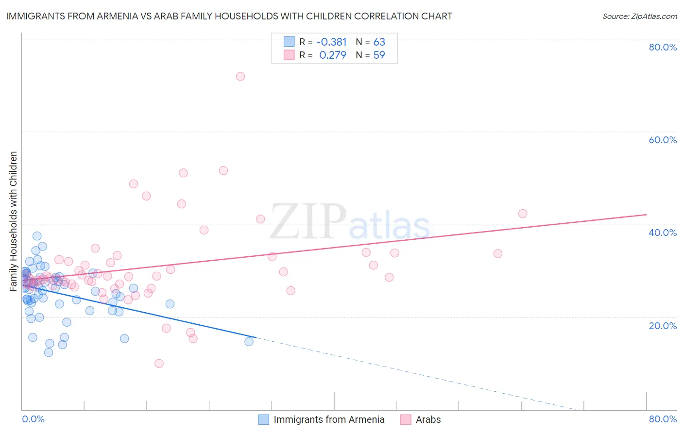 Immigrants from Armenia vs Arab Family Households with Children