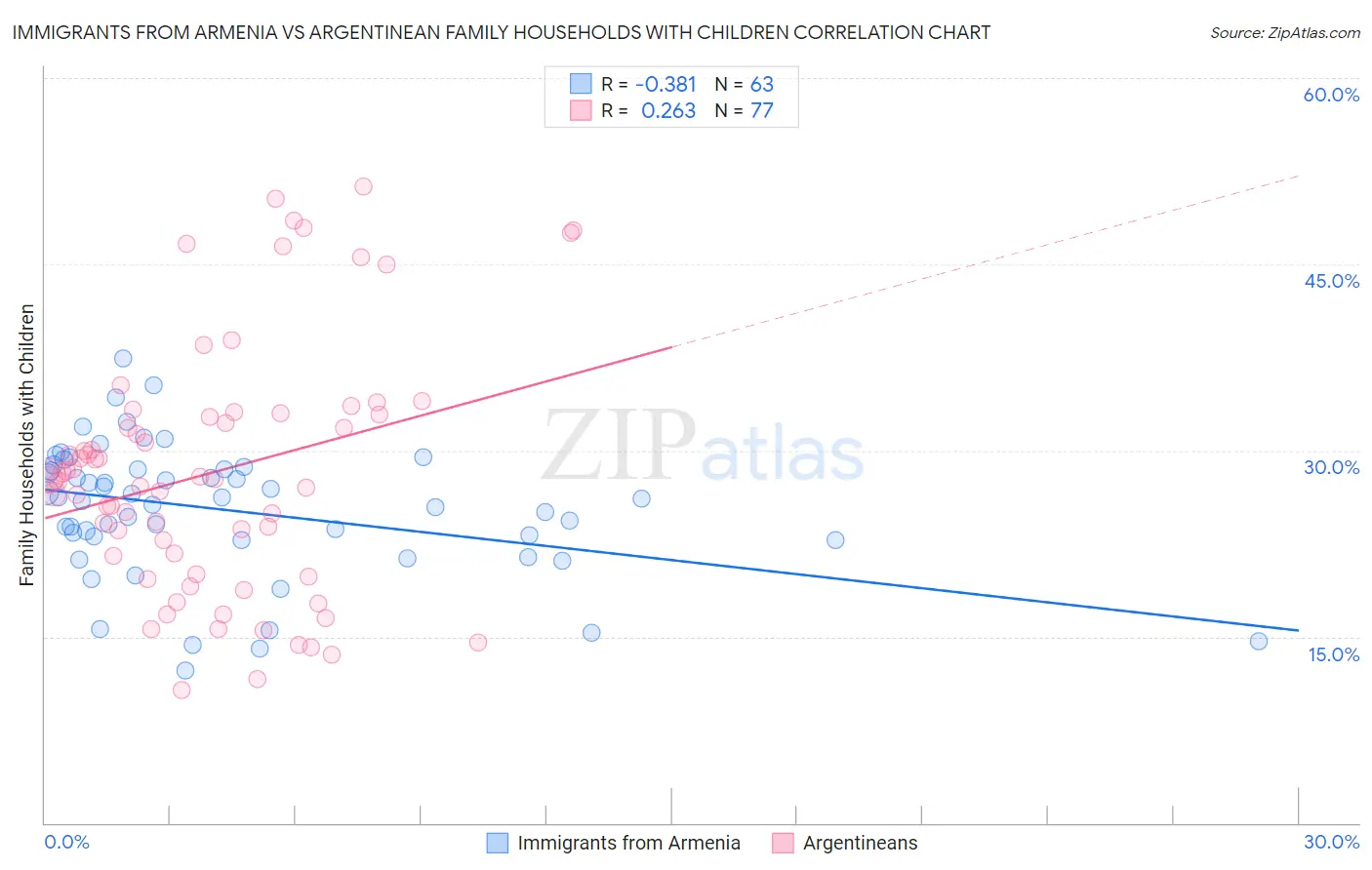 Immigrants from Armenia vs Argentinean Family Households with Children