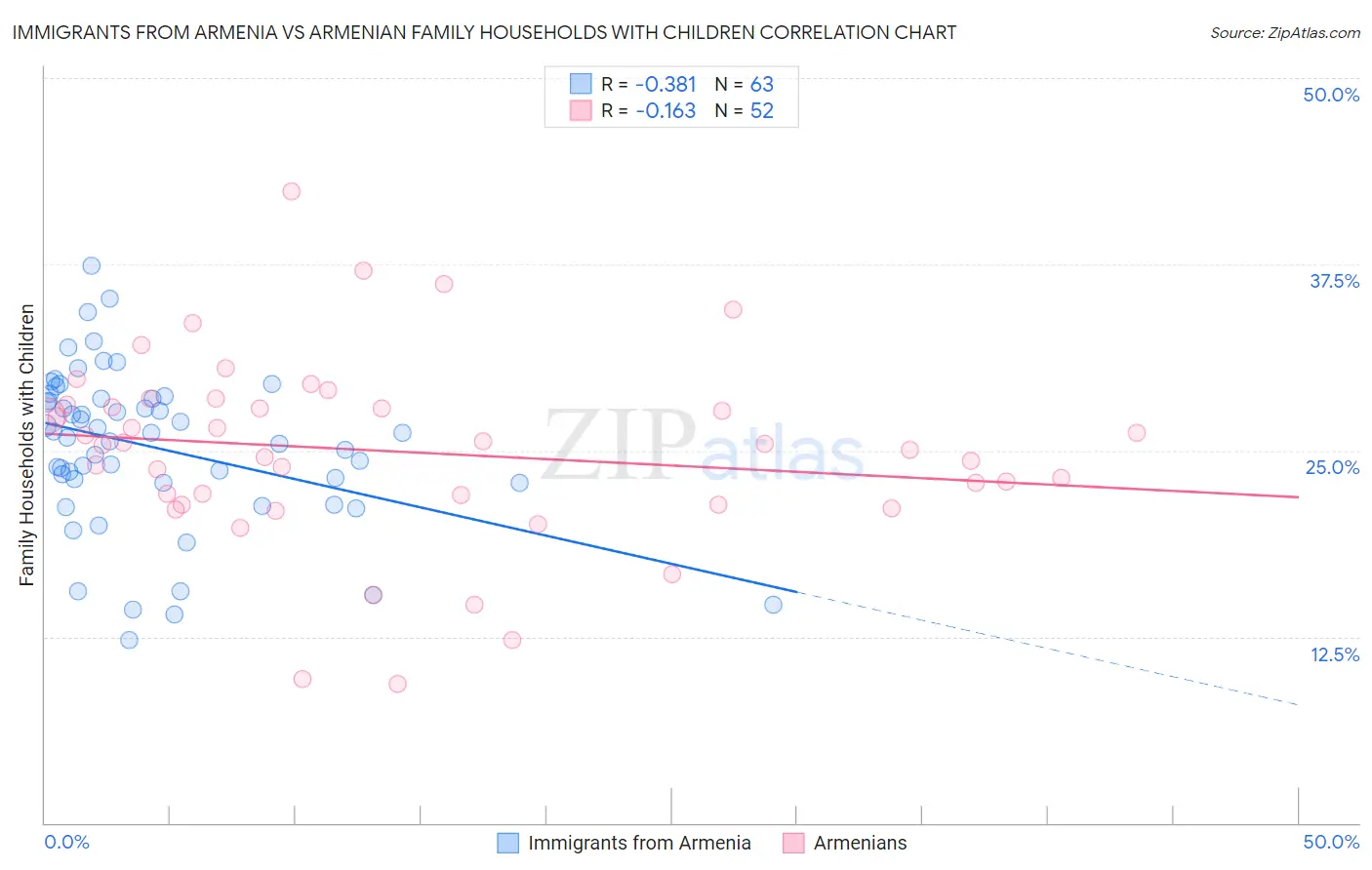 Immigrants from Armenia vs Armenian Family Households with Children