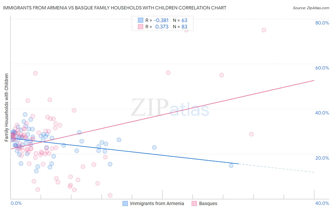 Immigrants from Armenia vs Basque Family Households with Children