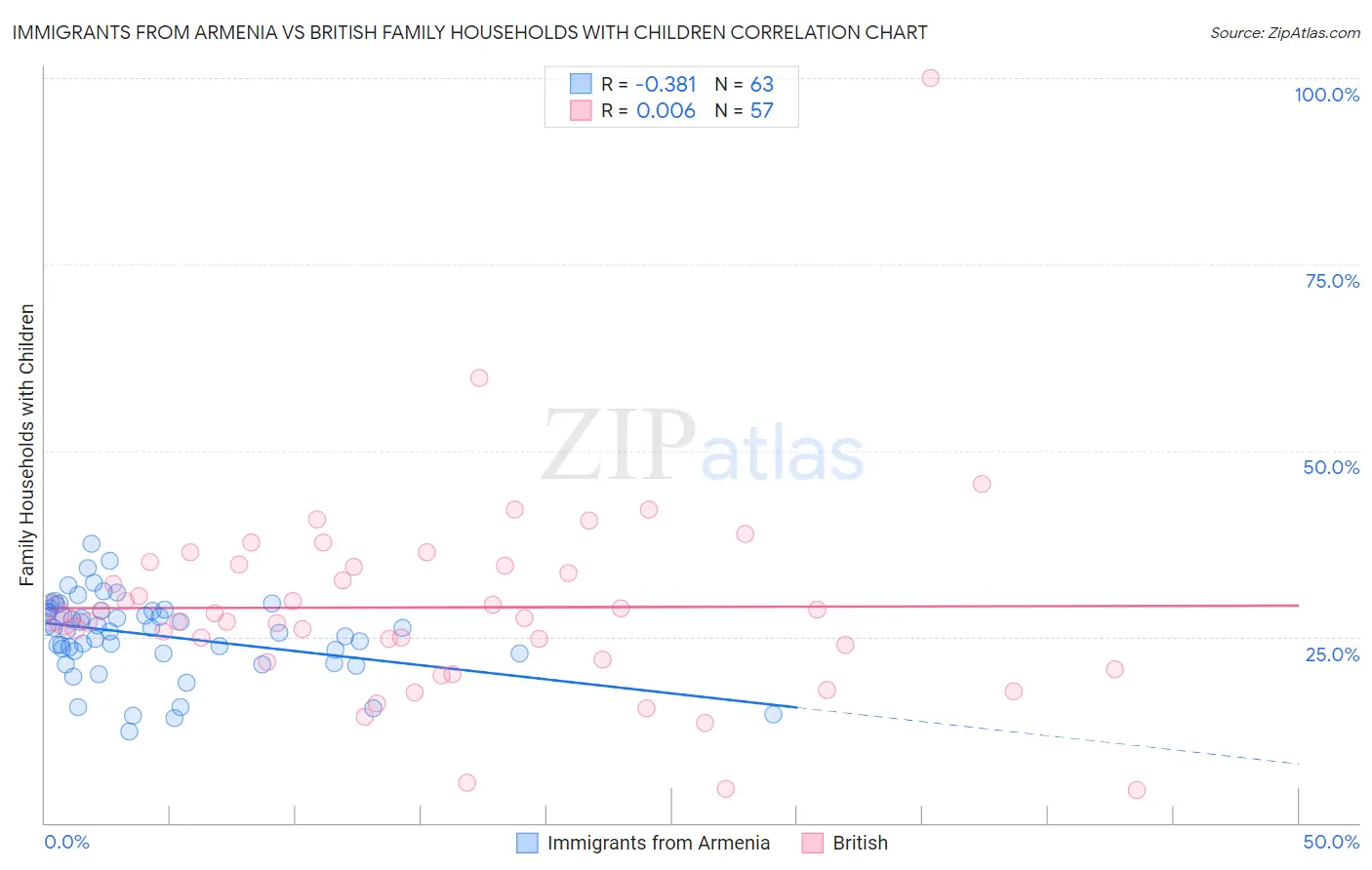 Immigrants from Armenia vs British Family Households with Children