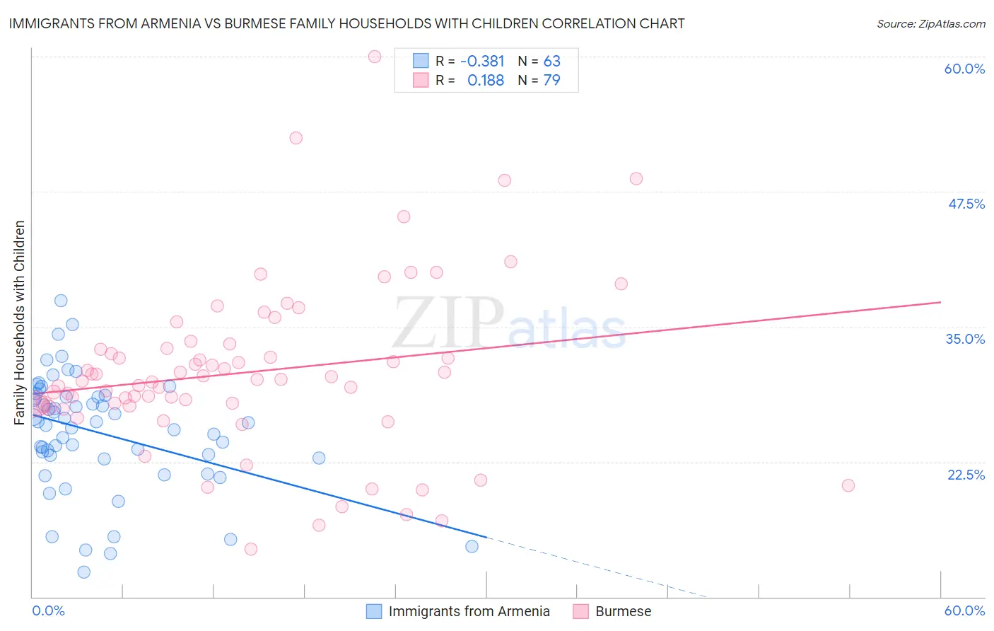 Immigrants from Armenia vs Burmese Family Households with Children