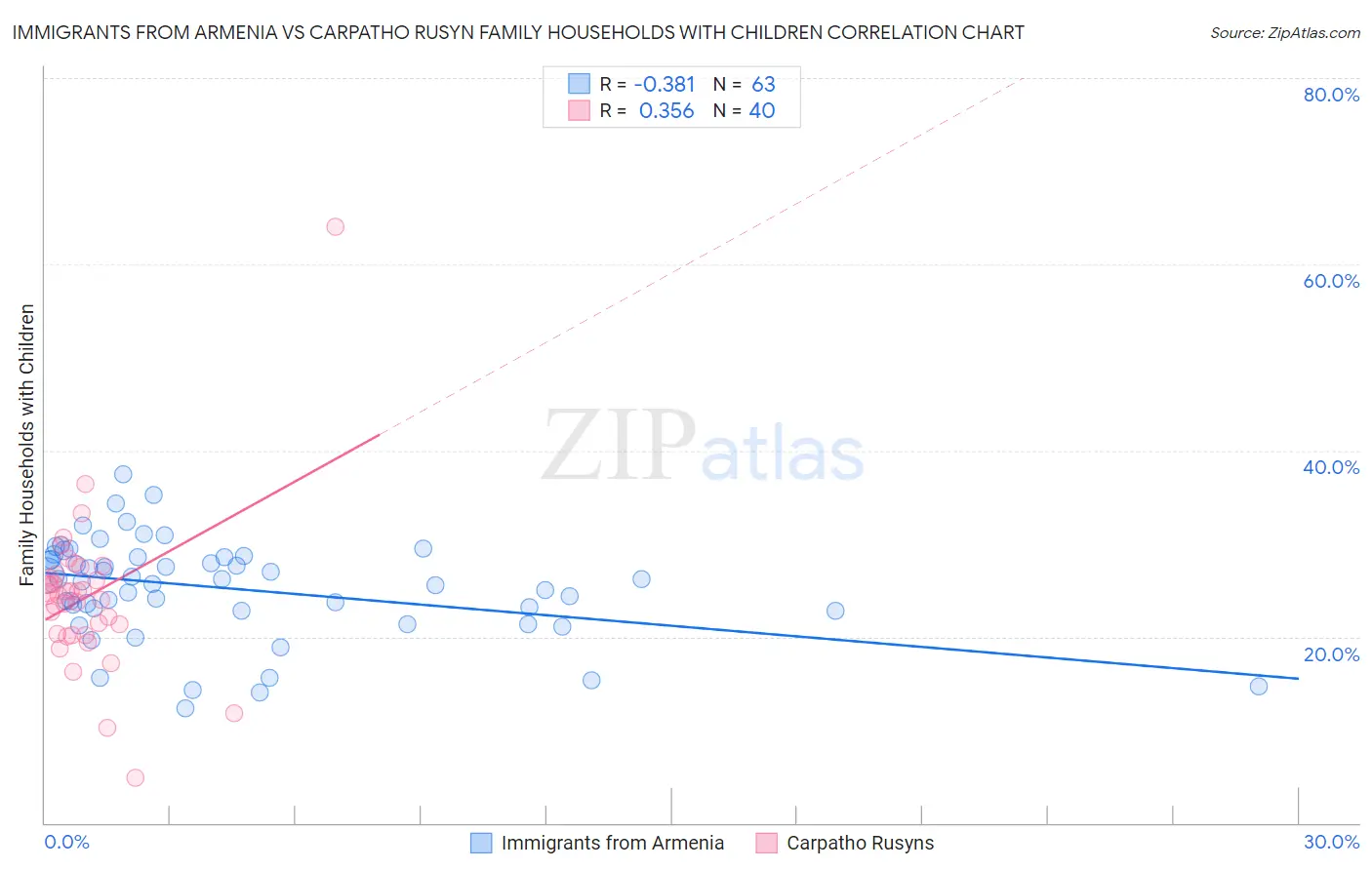 Immigrants from Armenia vs Carpatho Rusyn Family Households with Children