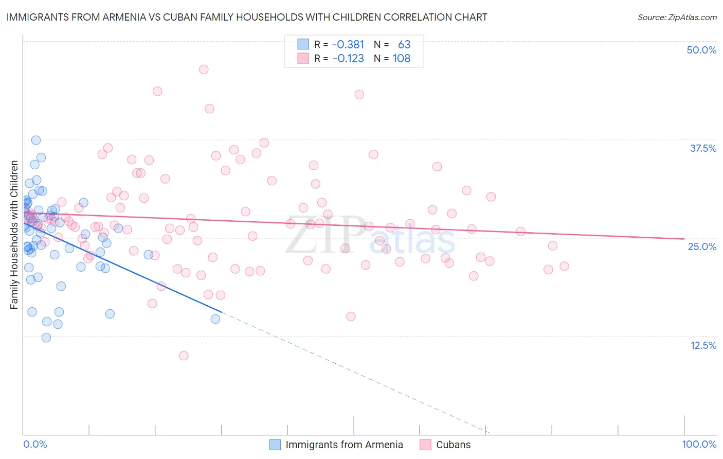 Immigrants from Armenia vs Cuban Family Households with Children